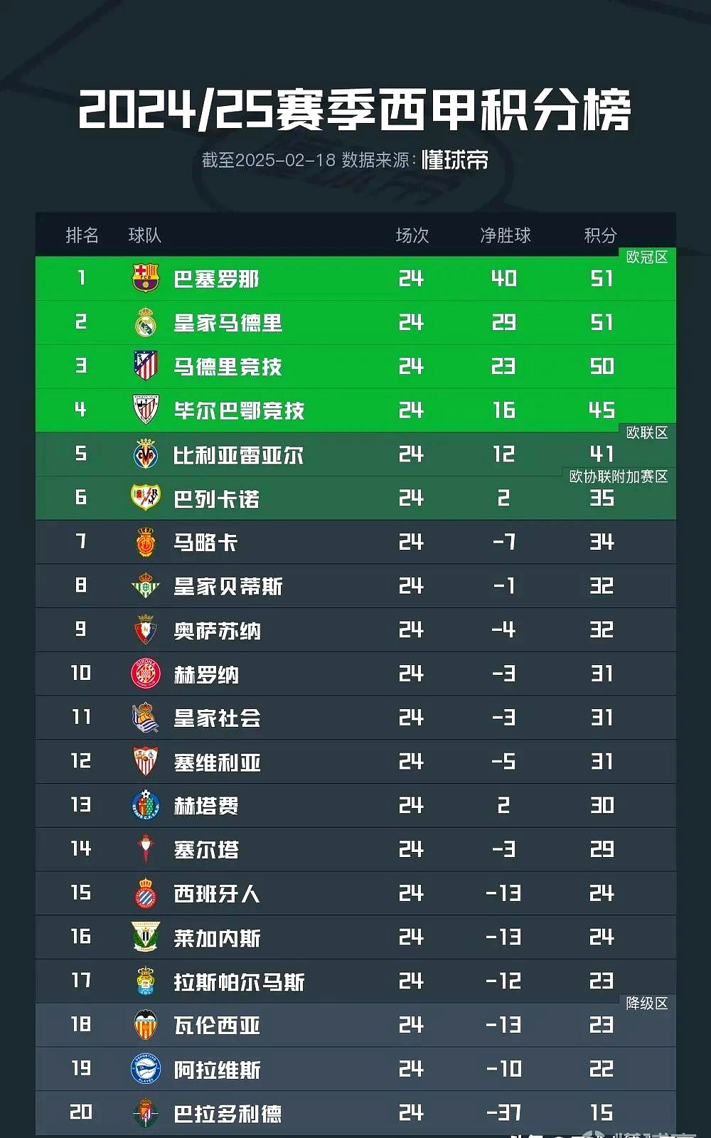 包含西甲巅峰对决,比分1-0,比赛中门将多次神级扑救,控球率55%的词条 包含西甲巅峰对决,比分1-0,比赛中门将多次神级扑救,控球率55%的词条